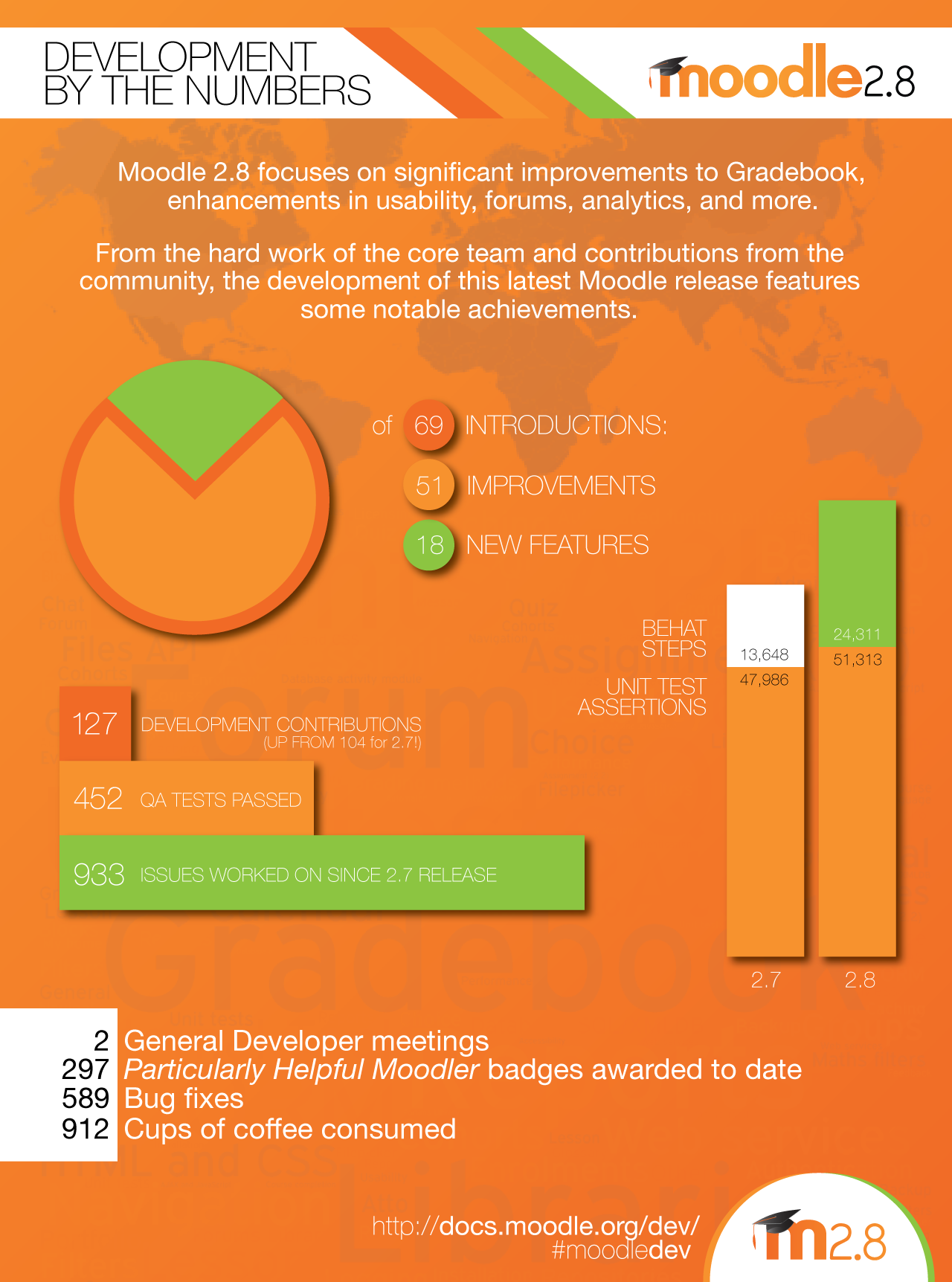 A summary of the developer inclusions in Moodle 2.7